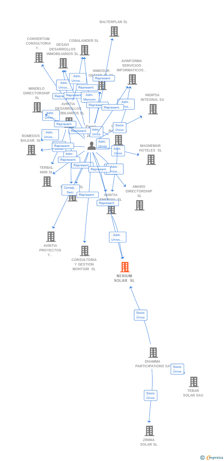 Vinculaciones societarias de NERIUM SOLAR SL