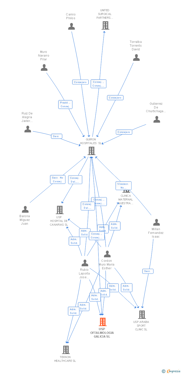 Vinculaciones societarias de USP OFTALMOLOGIA GALICIA SL