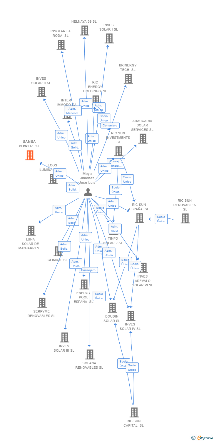 Vinculaciones societarias de SANSA POWER SL