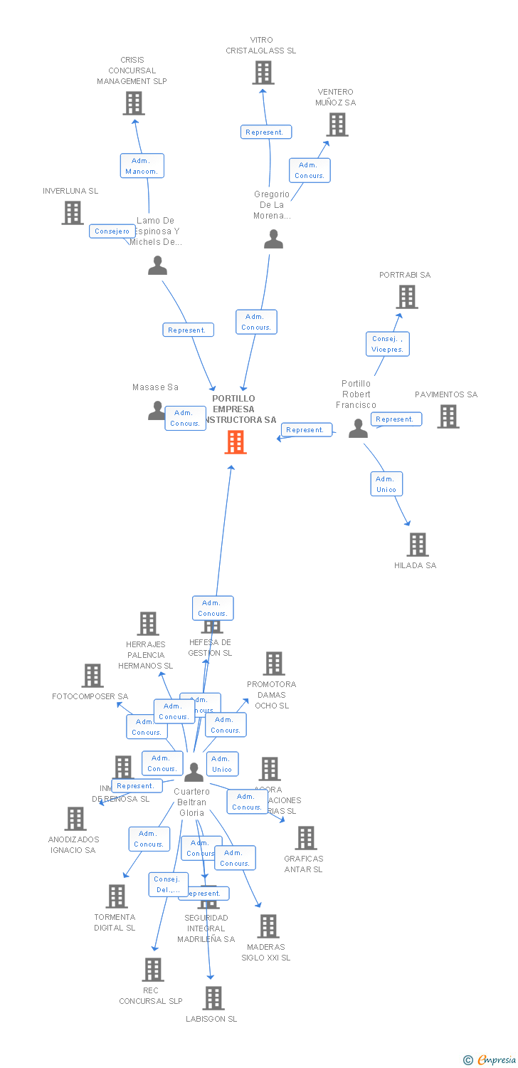 Vinculaciones societarias de PORTILLO EMPRESA CONSTRUCTORA SA