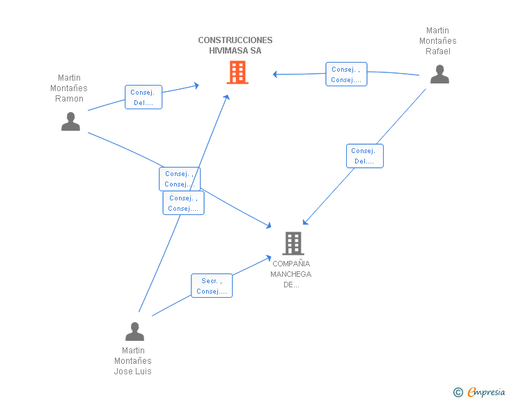 Vinculaciones societarias de CONSTRUCCIONES HIVIMASA SA
