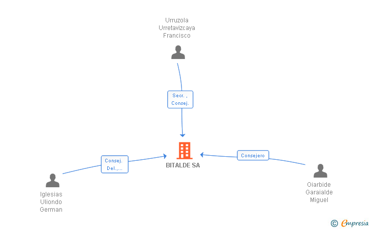 Vinculaciones societarias de BITALDE SA