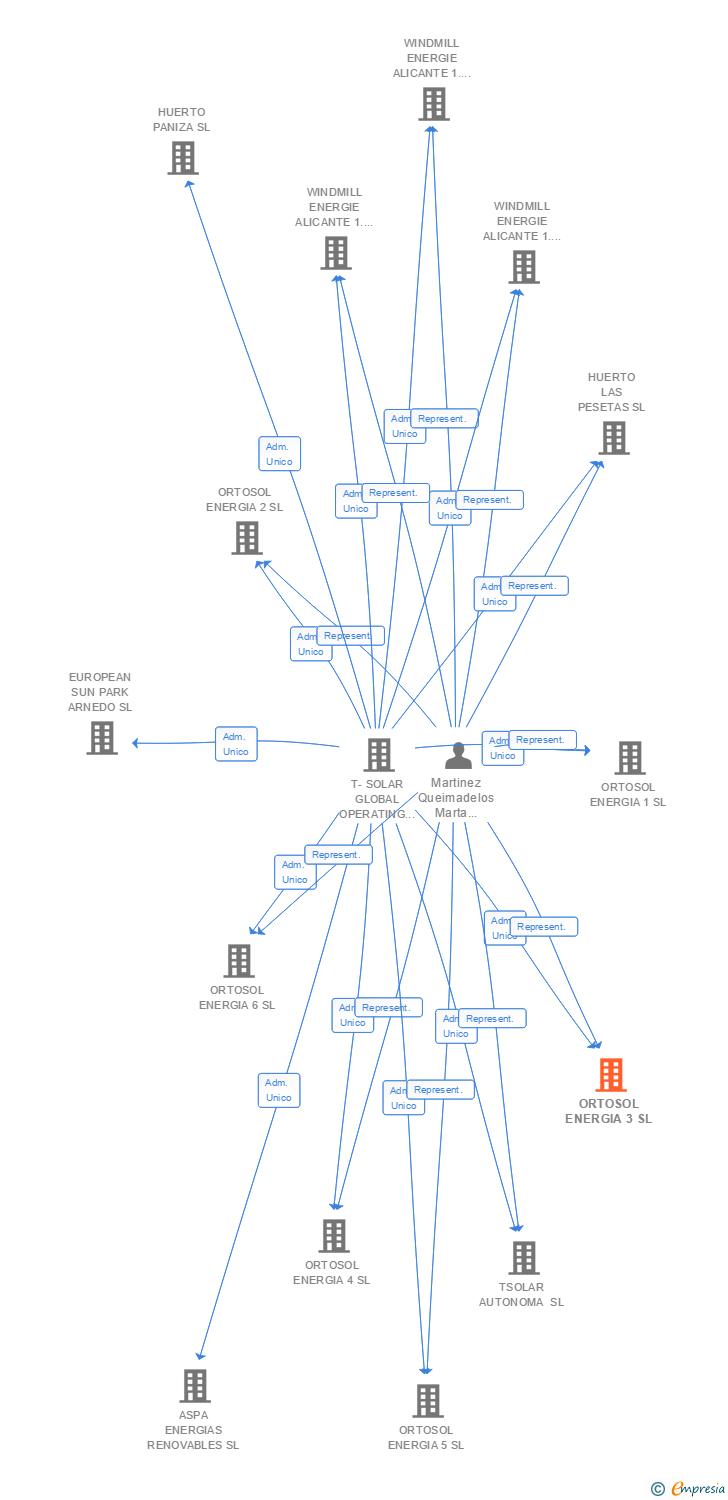 Vinculaciones societarias de ORTOSOL ENERGIA 3 SL