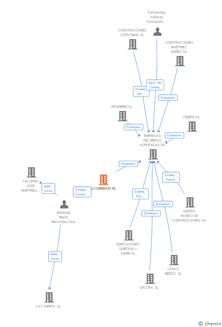 Vinculaciones societarias de ALCOMAFER SL