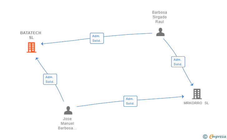 Vinculaciones societarias de BATATECH SL