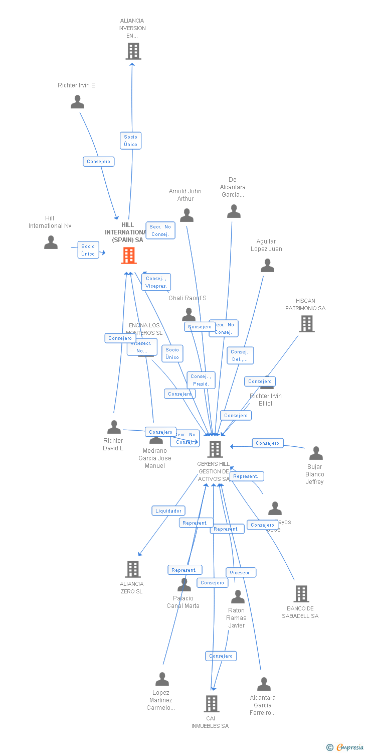 Vinculaciones societarias de HILL INTERNATIONAL (SPAIN) SA