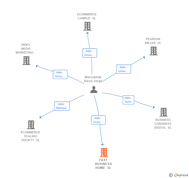 Vinculaciones societarias de FAST BUSINESS HOME SL