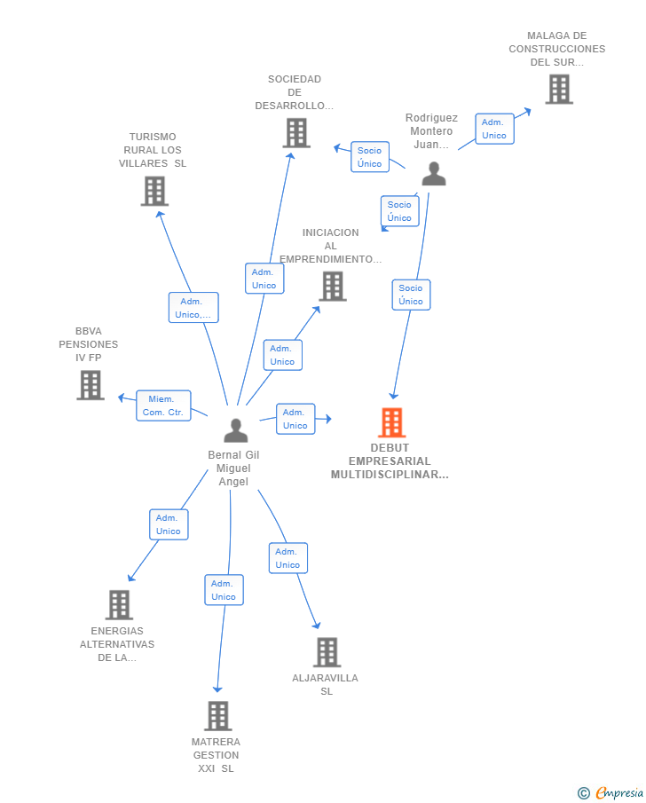Vinculaciones societarias de DEBUT EMPRESARIAL MULTIDISCIPLINAR SL