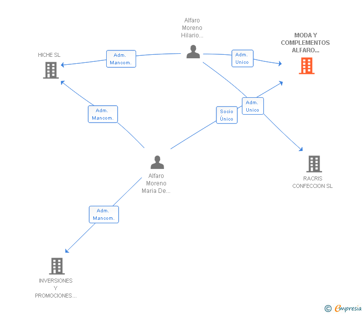 Vinculaciones societarias de MODA Y COMPLEMENTOS ALFARO 1926 SL