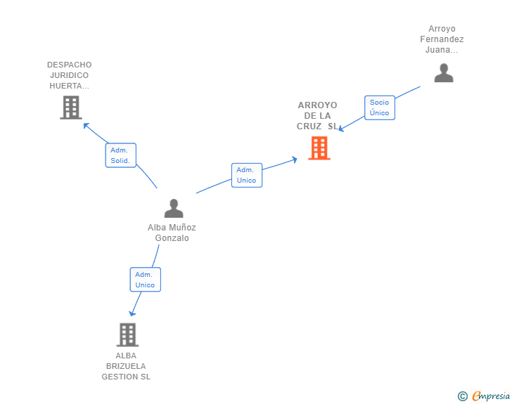 Vinculaciones societarias de ARROYO DE LA CRUZ SL