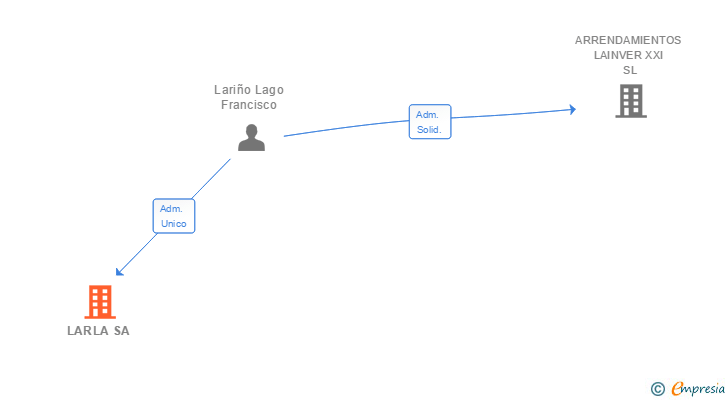 Vinculaciones societarias de LARLA SA (EXTINGUIDA)