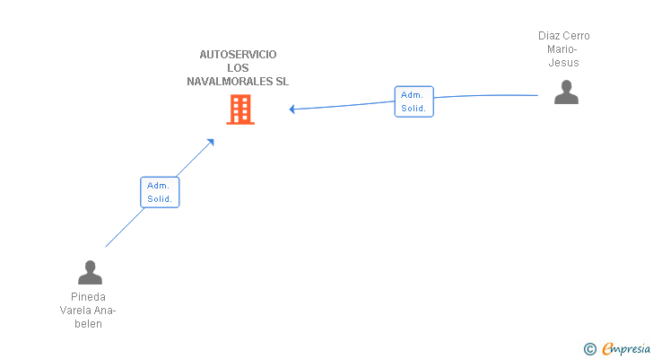 Vinculaciones societarias de AUTOSERVICIO LOS NAVALMORALES SL