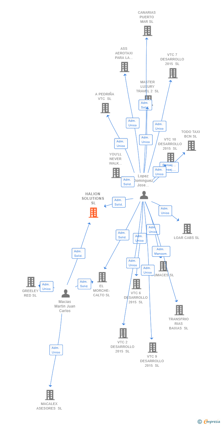 Vinculaciones societarias de HALION SOLUTIONS SL