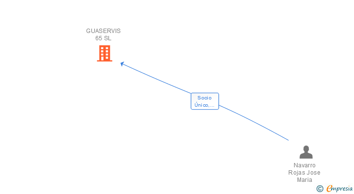 Vinculaciones societarias de GUASERVIS 65 SL