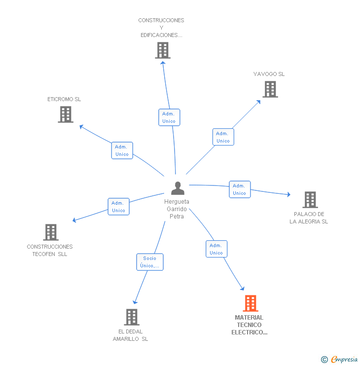 Vinculaciones societarias de MATERIAL TECNICO ELECTRICO Y DE CONSTRUCCION SL