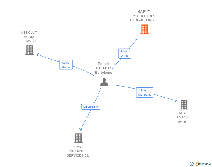 Vinculaciones societarias de HAPPY SOLUTIONS CONSULTING SL