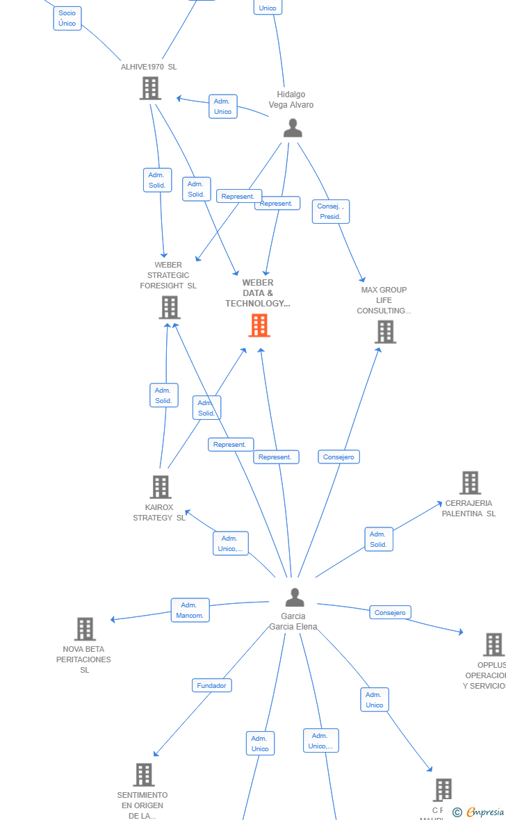 Vinculaciones societarias de WEBER DATA & TECHNOLOGY SL