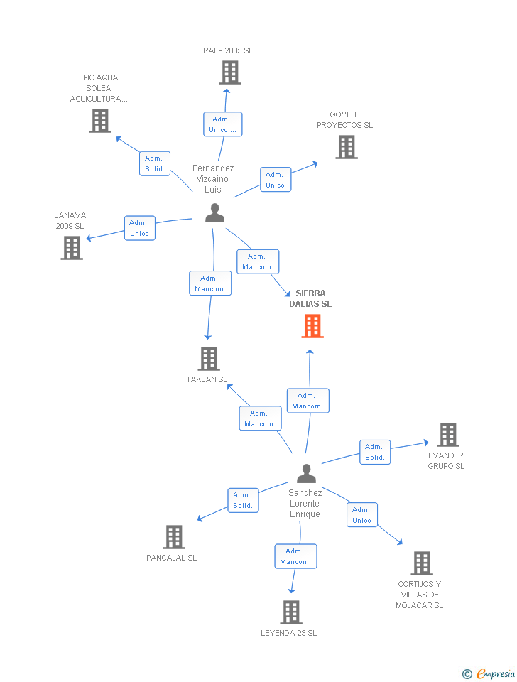 Vinculaciones societarias de SIERRA DALIAS SL