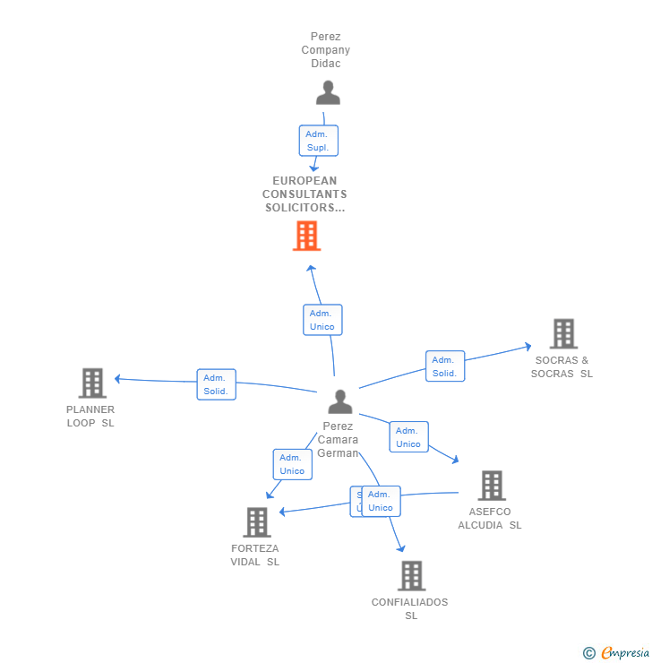 Vinculaciones societarias de EUROPEAN CONSULTANTS SOLICITORS AND TAXADVISORS SL