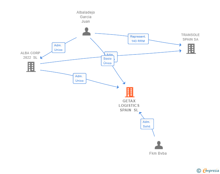 Vinculaciones societarias de GETAX LOGISTICS SPAIN SL