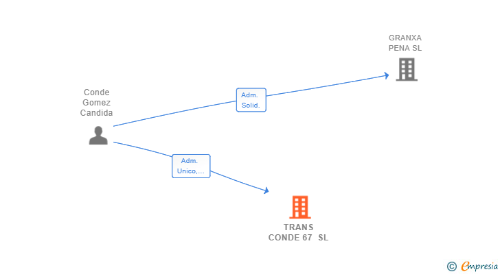 Vinculaciones societarias de TRANS CONDE 67 SL