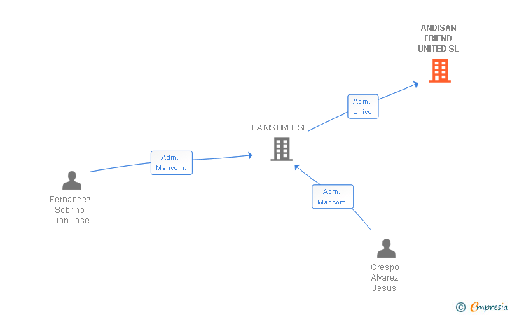 Vinculaciones societarias de ANDISAN FRIEND UNITED SL