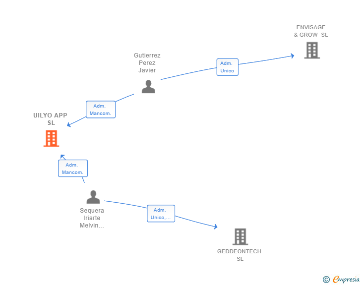 Vinculaciones societarias de UILYO APP SL