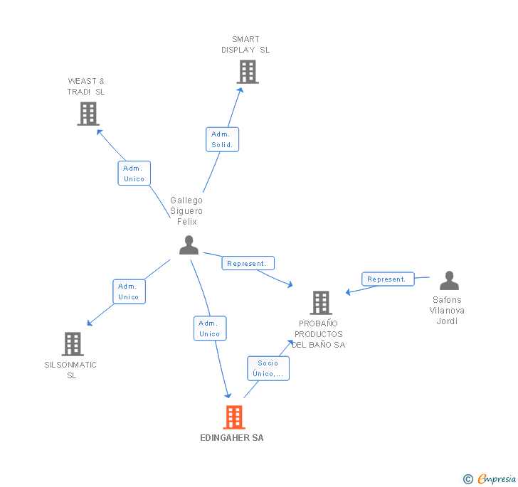 Vinculaciones societarias de EDINGAHER SA