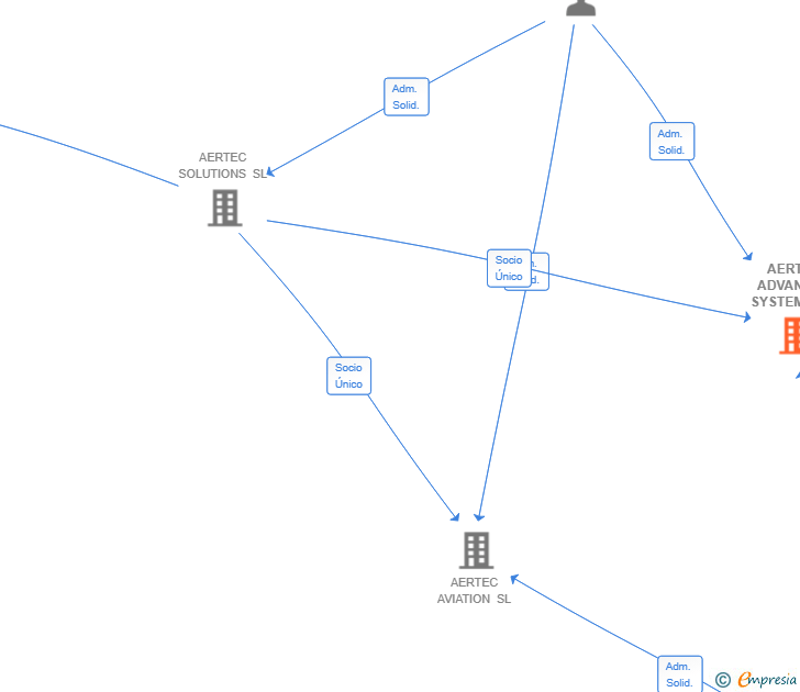 Vinculaciones societarias de AERTEC ADVANCED SYSTEMS SL