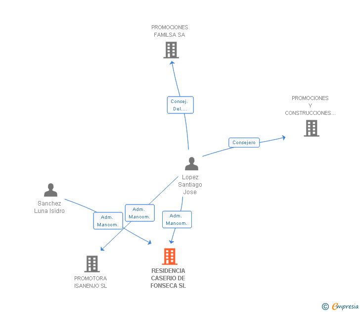 Vinculaciones societarias de RESIDENCIA CASERIO DE FONSECA SL