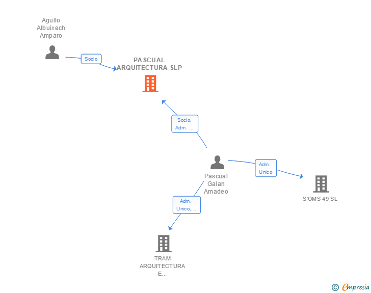 Vinculaciones societarias de PASCUAL ARQUITRAM SL