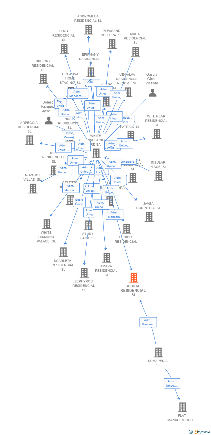 Vinculaciones societarias de ALPHA RESIDENCIAL SL