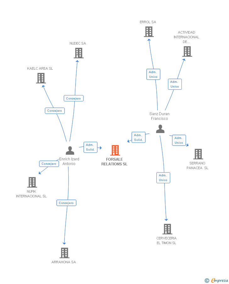 Vinculaciones societarias de FORSALE RELATIONS SL