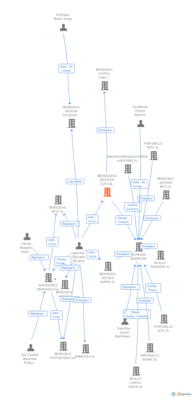 Vinculaciones societarias de IBERSUIZAS GESTION ALFA SL