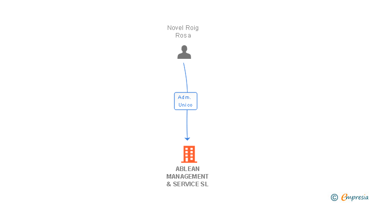 Vinculaciones societarias de ABLEAN MANAGEMENT & SERVICE SL