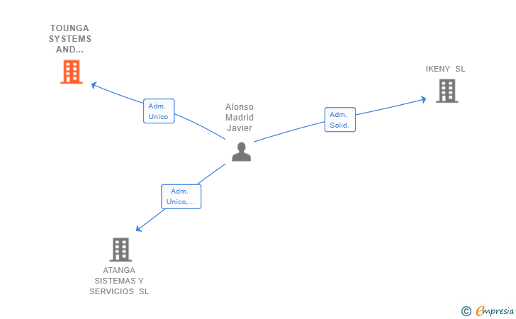 Vinculaciones societarias de TOUNGA SYSTEMS AND SERVICES SL