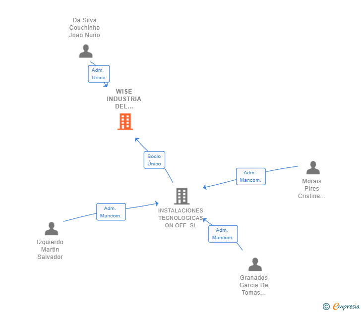 Vinculaciones societarias de WISE INDUSTRIA DEL ACQUA SL