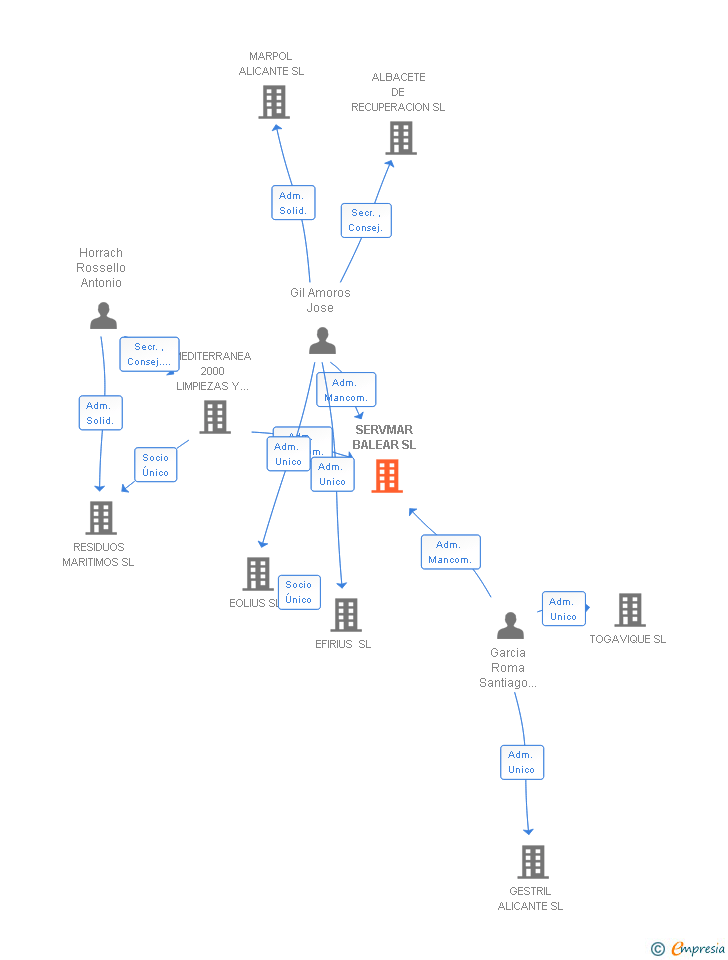 Vinculaciones societarias de SERVMAR BALEAR SL