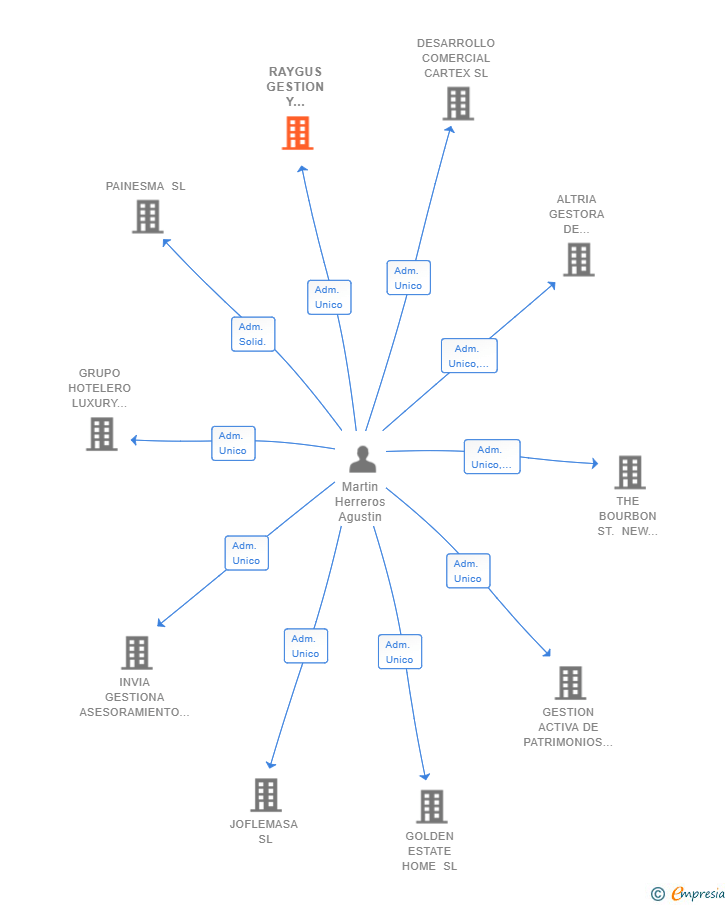 Vinculaciones societarias de RAYGUS GESTION Y PLANIFICACION DE PROYECTOS INMOBILIARIOS SL