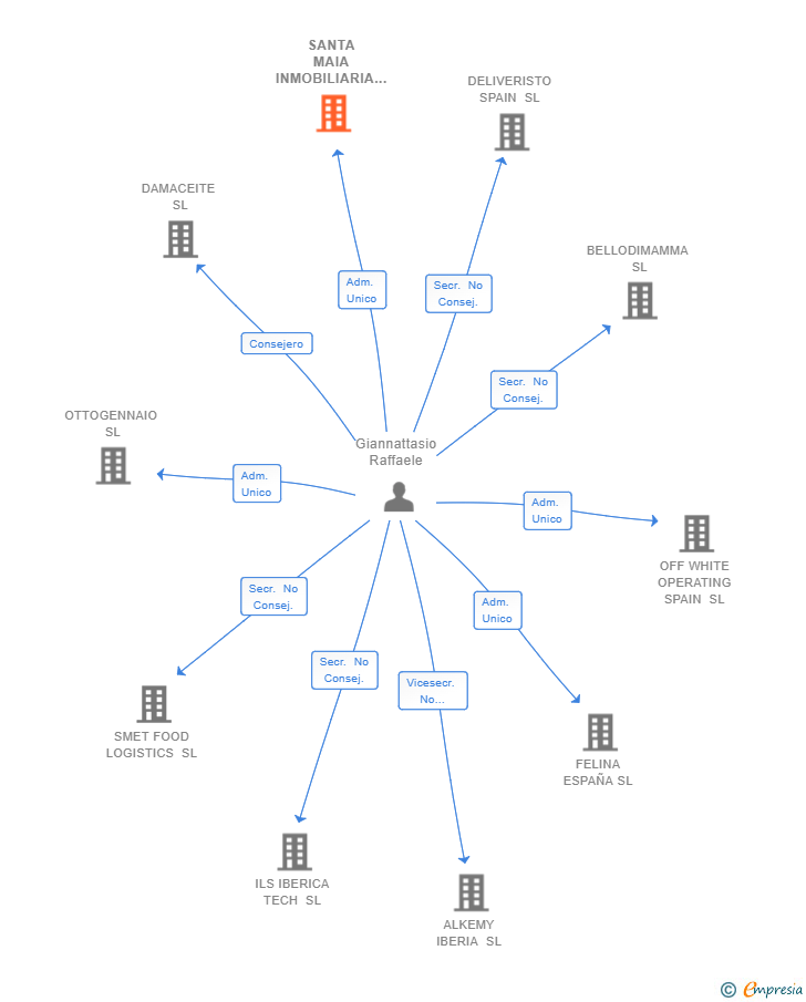 Vinculaciones societarias de SANTA MAIA INMOBILIARIA SL