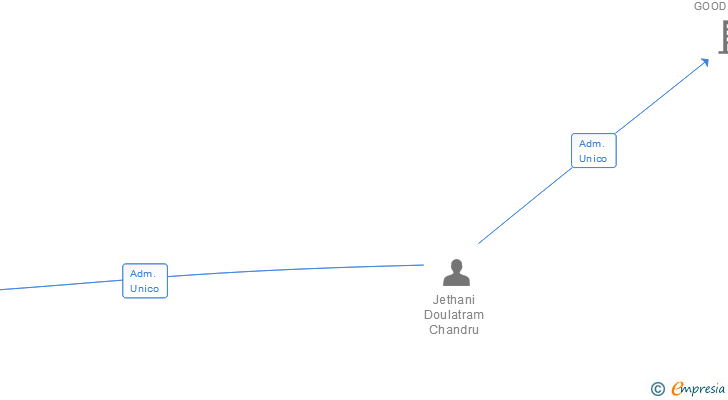 Vinculaciones societarias de GIFT SYSTEMS SL