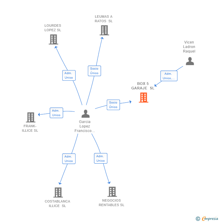 Vinculaciones societarias de BOX 5 GARAJE SL