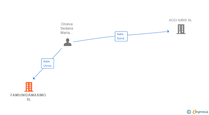 Vinculaciones societarias de FAMIUNIDAMAXIMO SL