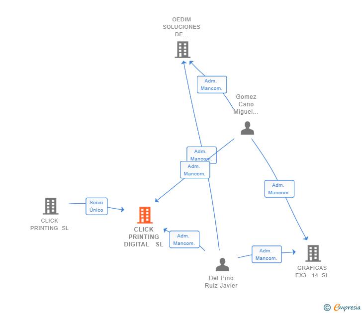 Vinculaciones societarias de CLICK PRINTING DIGITAL  SL