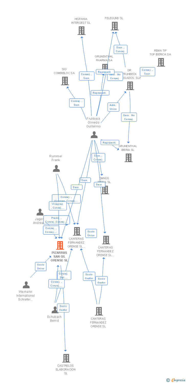 Vinculaciones societarias de PIZARRAS SAN GIL ORENSE SL