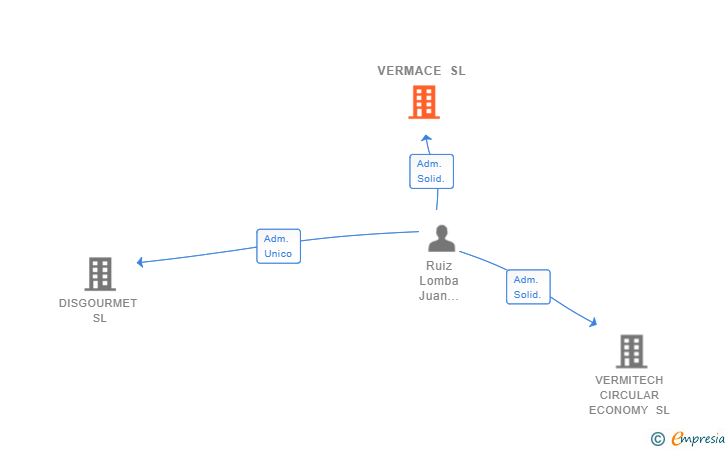 Vinculaciones societarias de VERMACE SL