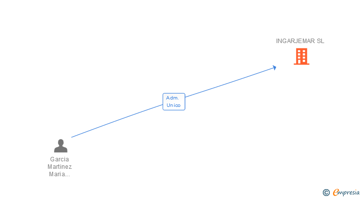 Vinculaciones societarias de INGARJEMAR SL