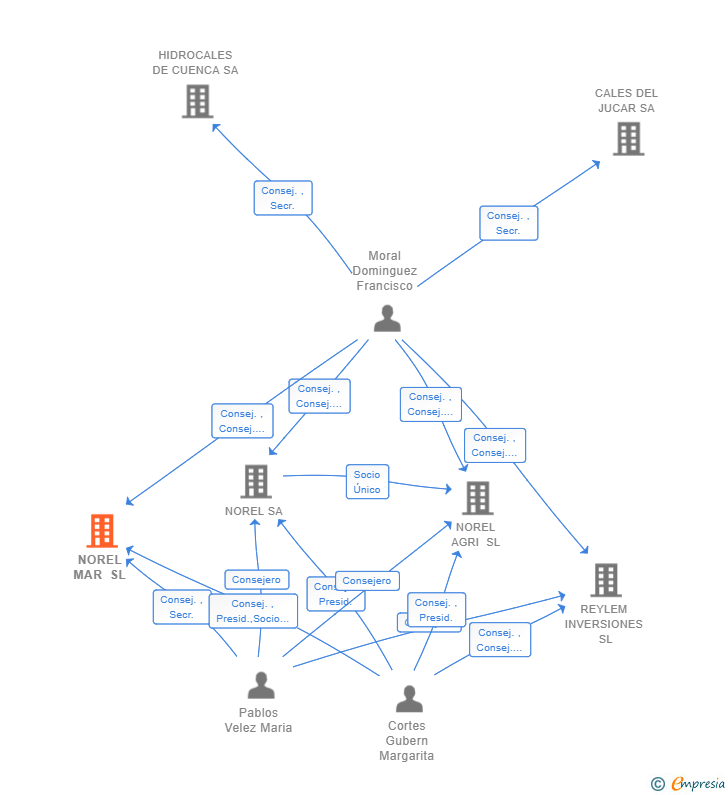 Vinculaciones societarias de NOREL MAR SL