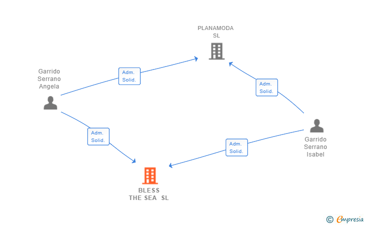 Vinculaciones societarias de BLESS THE SEA SL