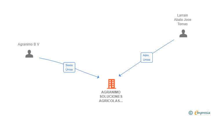 Vinculaciones societarias de AGRANIMO SOLUCIONES AGRICOLAS SL
